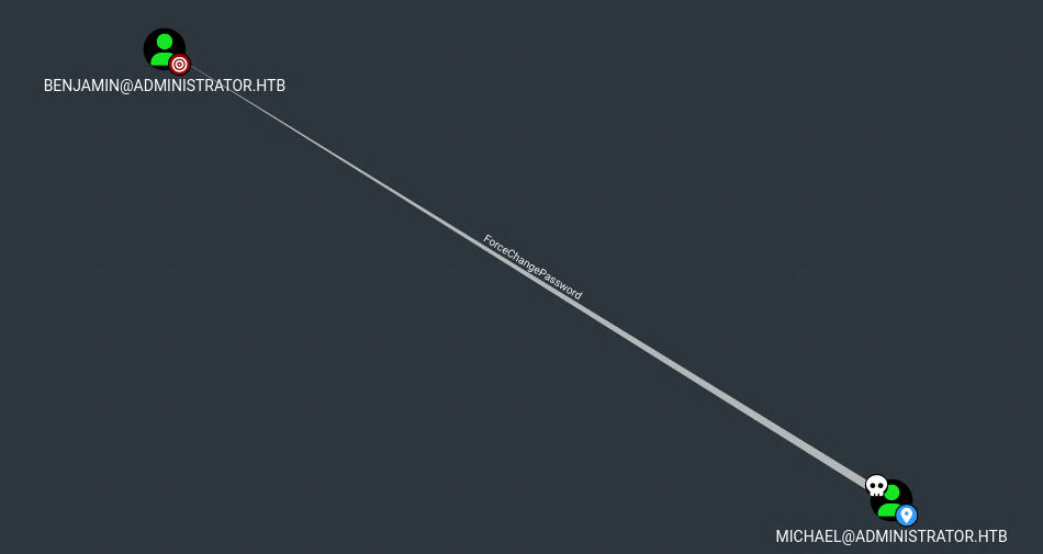 Michael -> Benjamin (Graph)